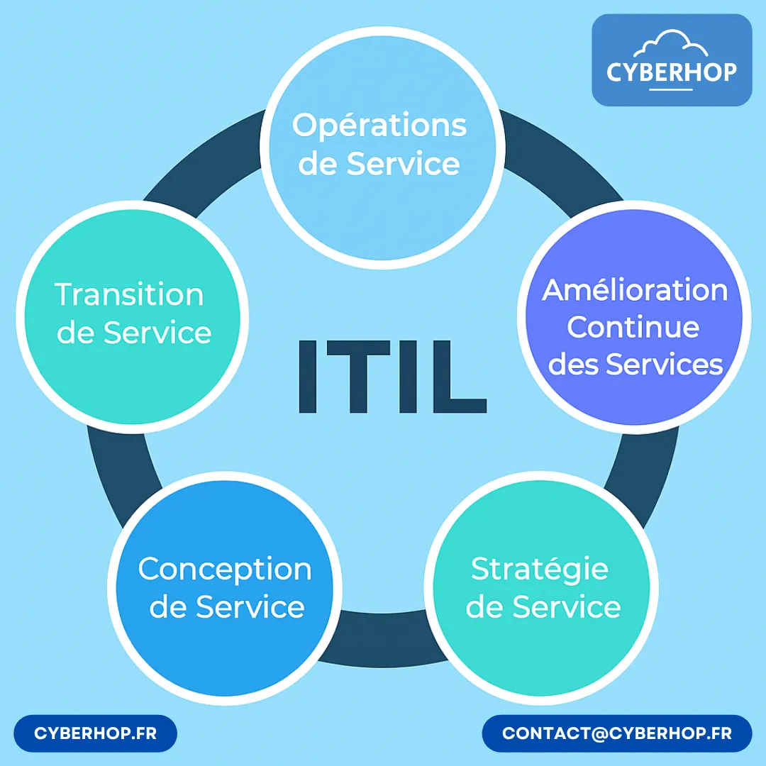 🧩 ITIL : le secret d'une gestion informatique efficace